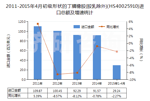 2011-2015年4月初級形狀的丁腈橡膠(膠乳除外)(HS40025910)進(jìn)口總額及增速統(tǒng)計